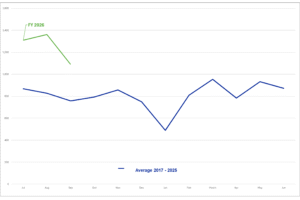 <br> <br> First Time Administrations August 2025