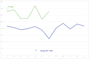 <br> <br> First Time Administrations October, November & December 2025